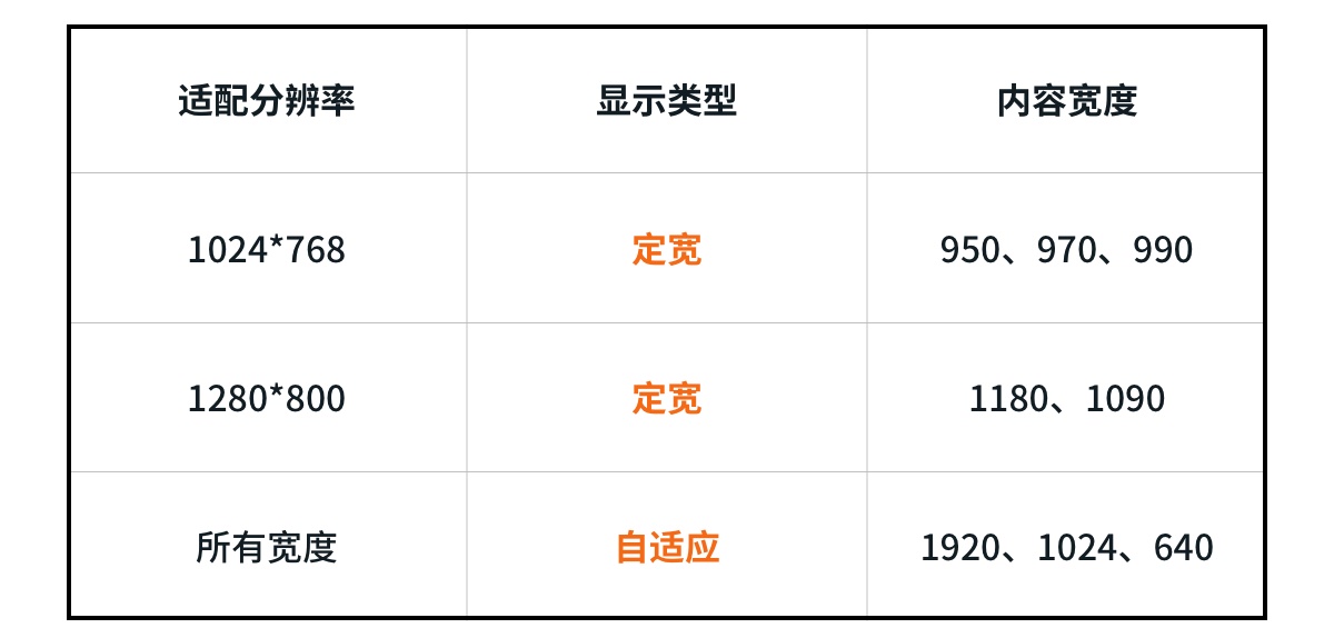 網(wǎng)頁(yè)寬度到底該怎么定？這篇全面好文告訴你！